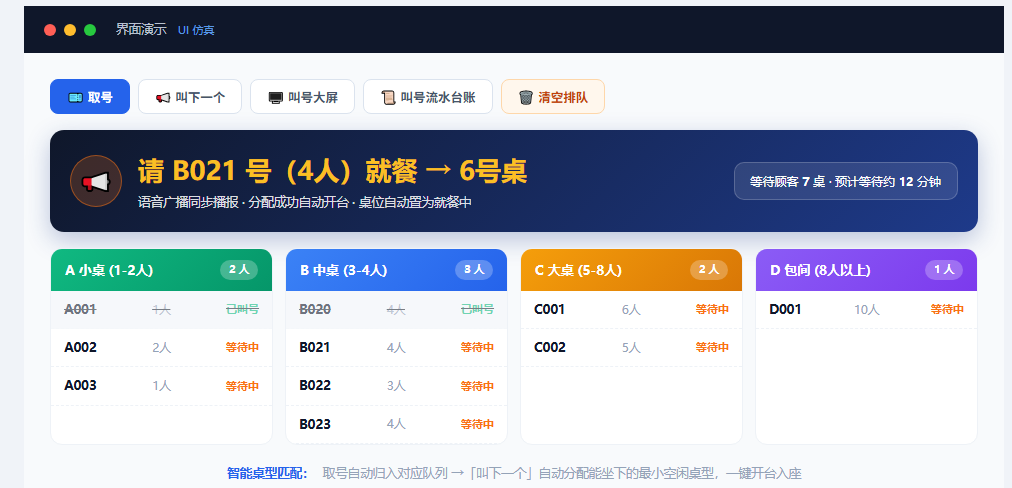 排队叫号界面,取号自动按人数匹配最小桌型,A/B/C/D四类队列分开叫号,大屏支持外接电视,过号自动作废并释放桌台。